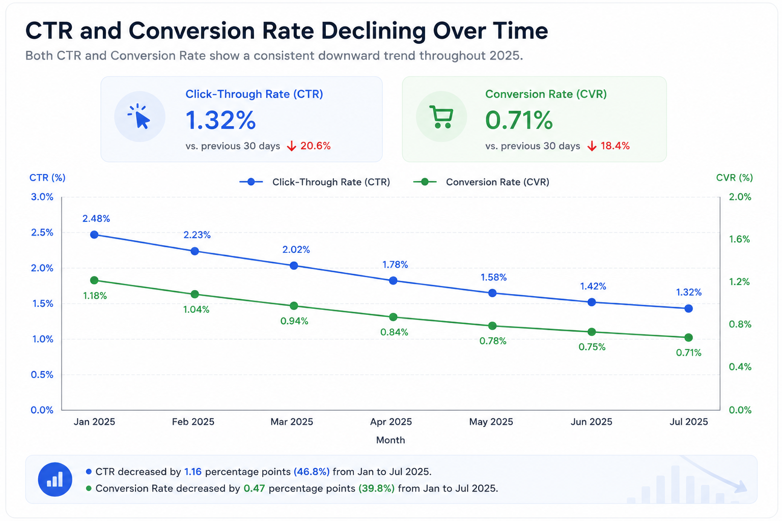 Chart showing the rising costs caused by ad fatigue
