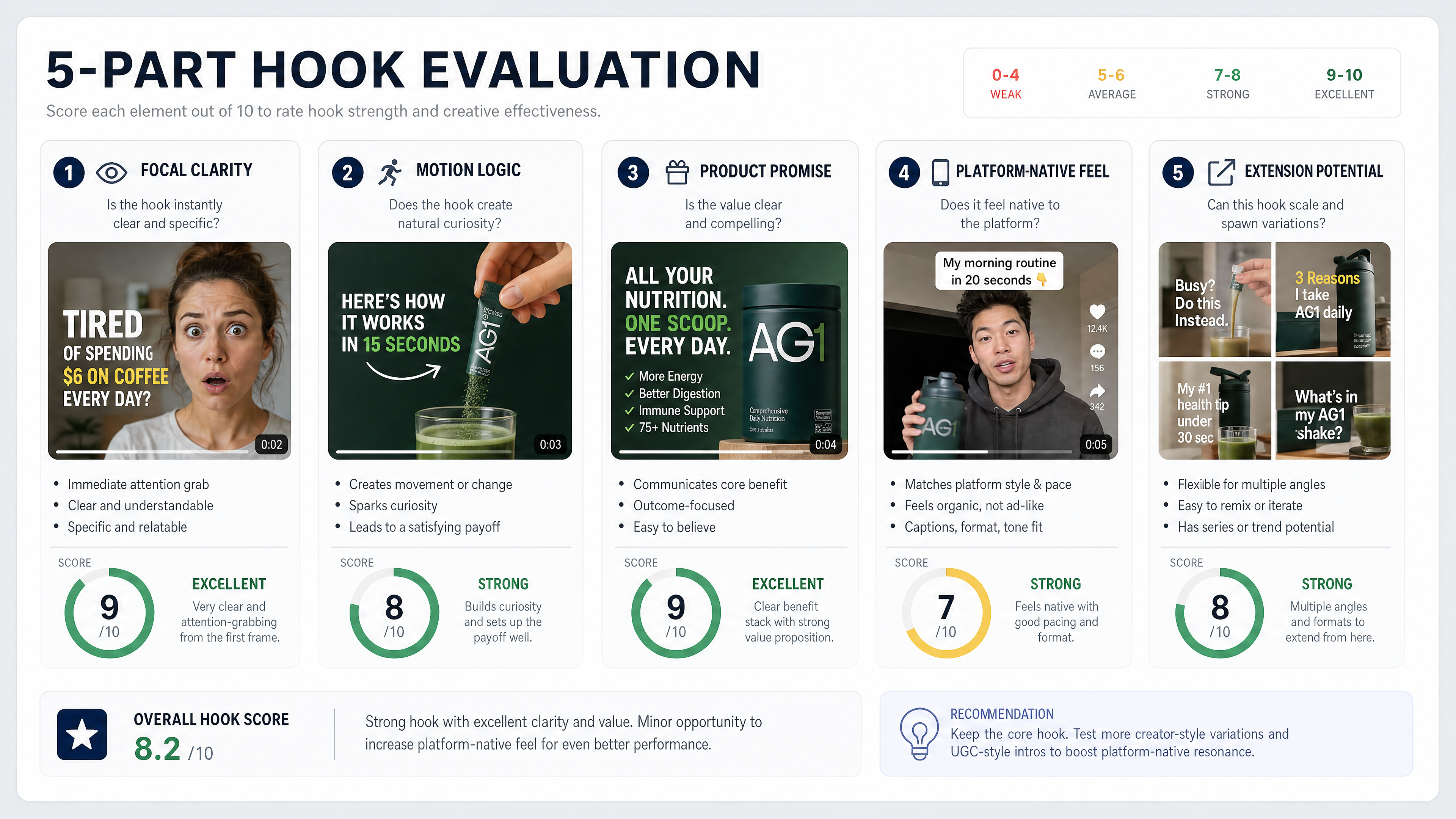 Five questions to ask before scaling an ad hook