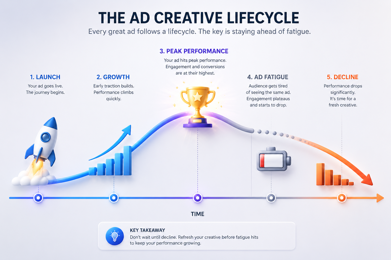 Diagram of a typical ad creative lifecycle, from launch to fatigue